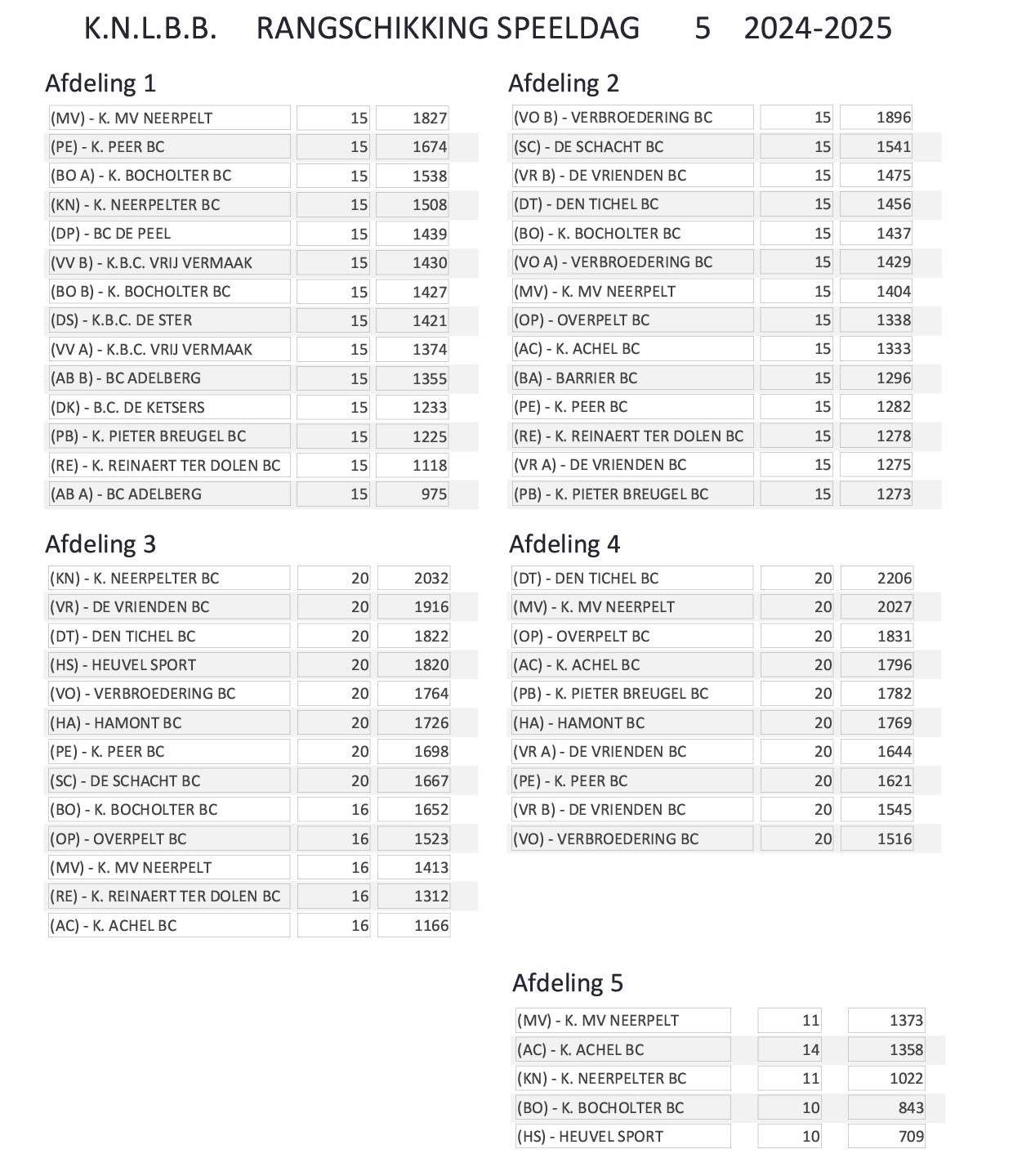 Rangschikking spld 05 24 25